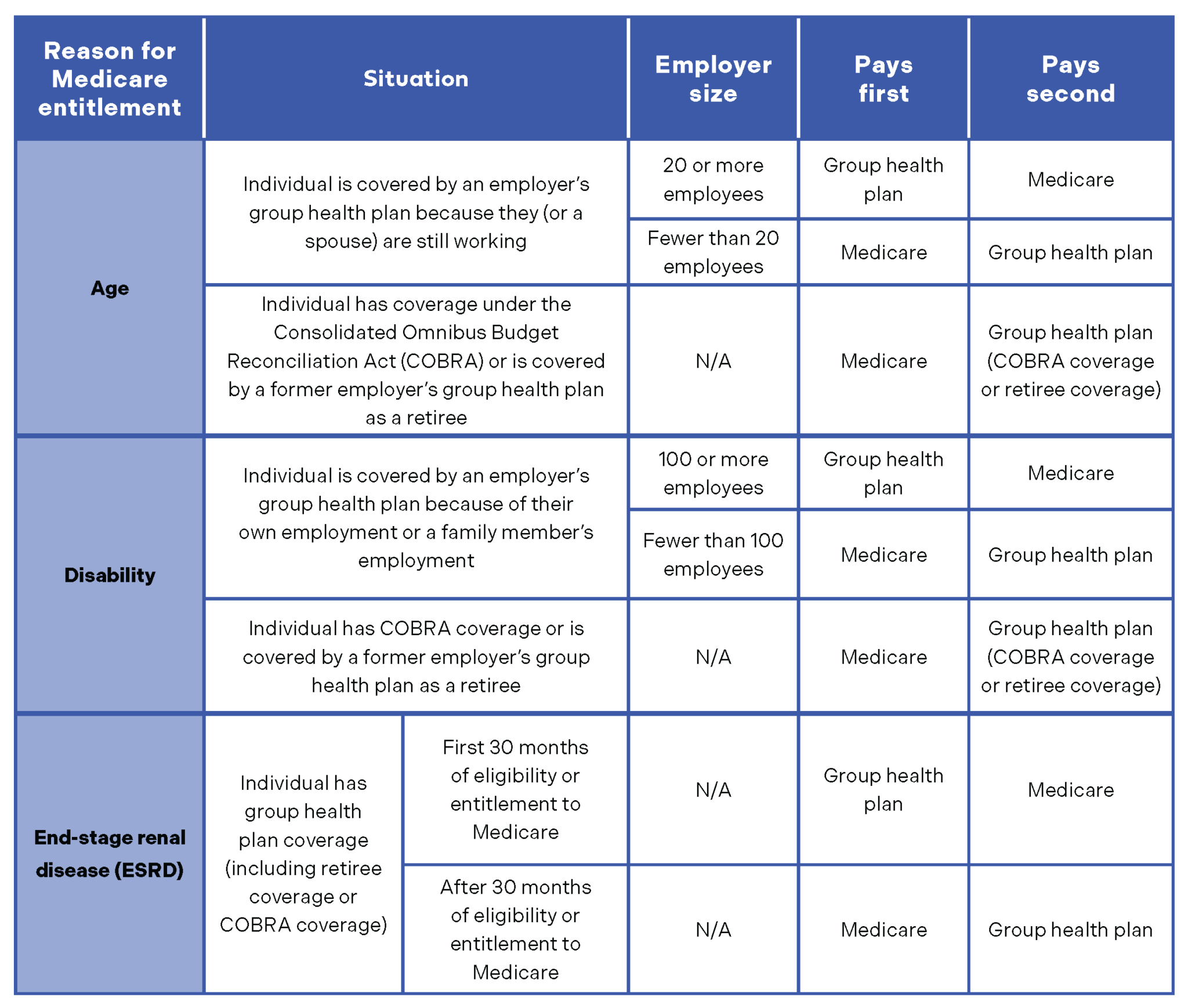 Medicare's Coordination Of Benefits Rules Chart - Parrott Benefit Group